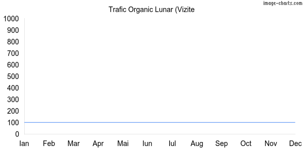 Grafic Trafic Organic ChicChic.ro